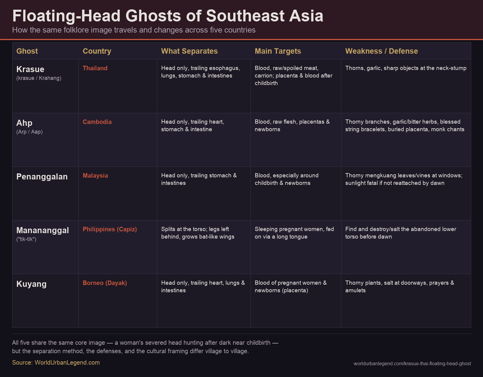 Comparison chart of Southeast Asian floating-head ghosts: Krasue, Ahp, Penanggalan, Manananggal, and Kuyang